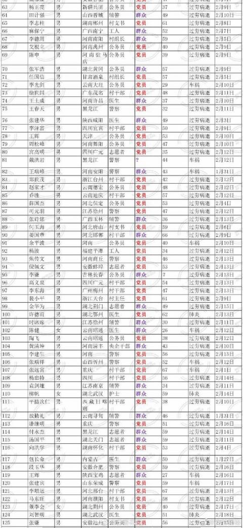 中共党员大量死亡名单曝光 死因惊人一致