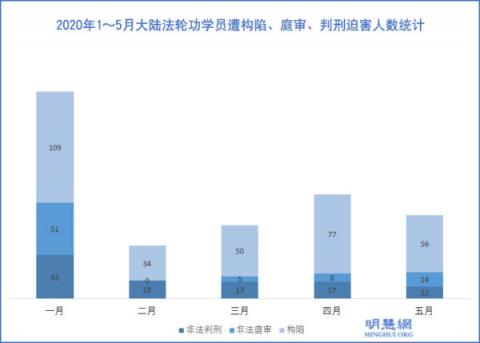 1至5月 至少107名法轮功学员遭冤判