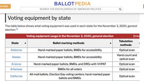 美国政治百科全书Ballot Pedia上，列出了2020年11月3日大选各州使用的投票设备和制表方法。（取自Ballot Pedia网站）